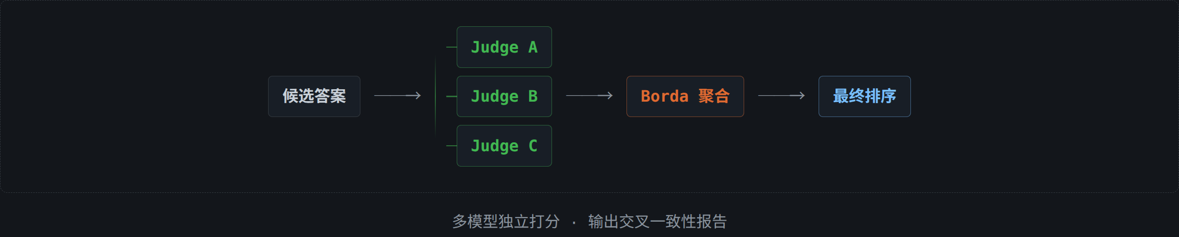 多智能体共识排序流程：候选答案经 Judge A/B/C 并行打分，Borda 聚合后输出最终排序