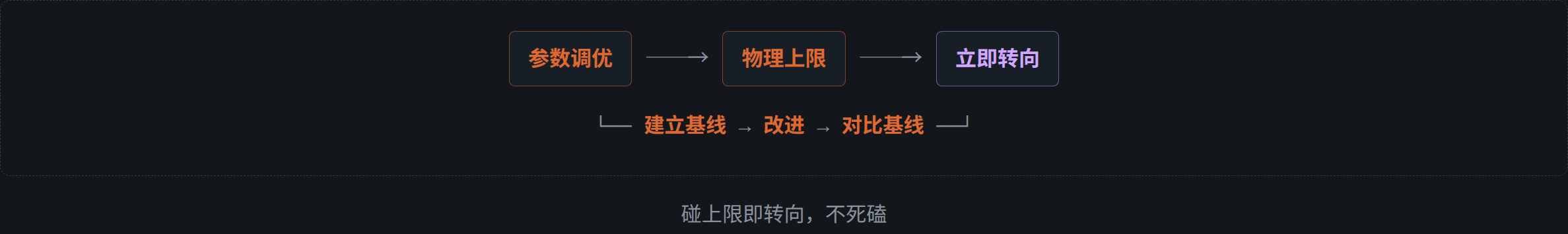 决策边界：参数调优触及物理上限即立即转向；回路由建立基线、改进、对比基线构成