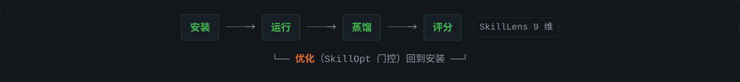 Agent Skill 生态闭环：安装 → 运行 → 蒸馏 → 评分（SkillLens 9 维），再由 SkillOpt 门控优化回到安装